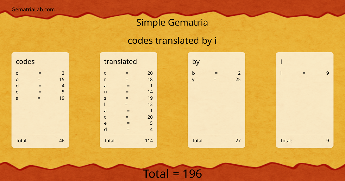codes translated by i in simple Gematria